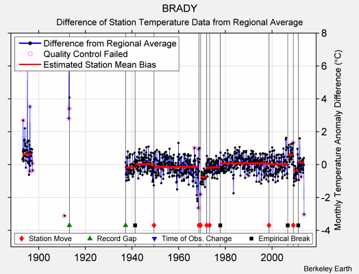 BRADY difference from regional expectation