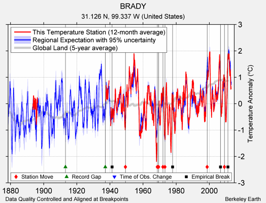 BRADY comparison to regional expectation