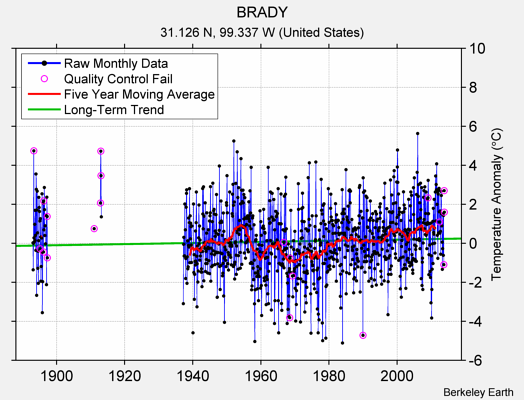 BRADY Raw Mean Temperature