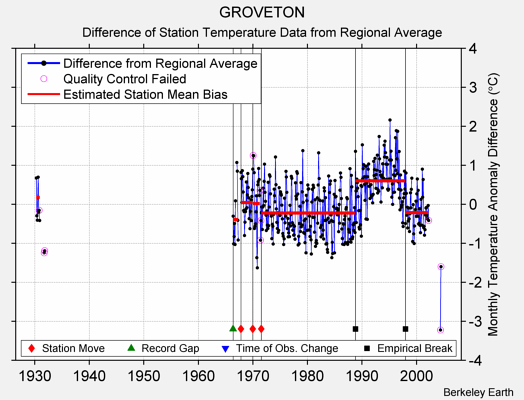 GROVETON difference from regional expectation