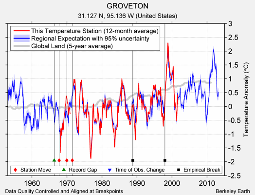 GROVETON comparison to regional expectation