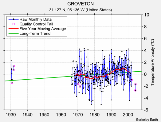 GROVETON Raw Mean Temperature