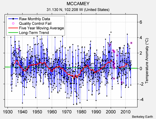 MCCAMEY Raw Mean Temperature