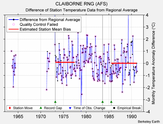 CLAIBORNE RNG (AFS) difference from regional expectation