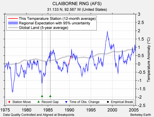 CLAIBORNE RNG (AFS) comparison to regional expectation