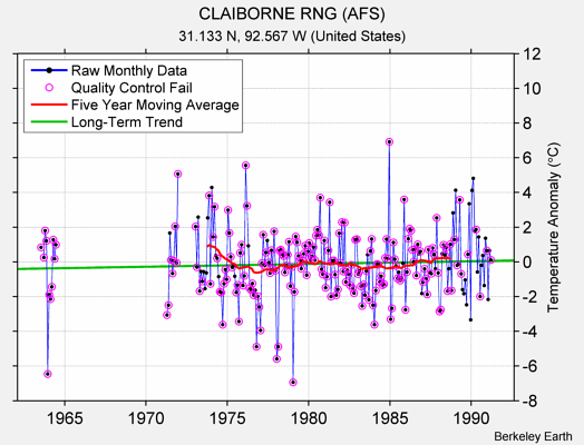 CLAIBORNE RNG (AFS) Raw Mean Temperature