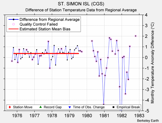 ST. SIMON ISL (CGS) difference from regional expectation