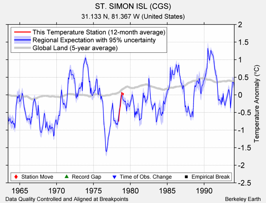 ST. SIMON ISL (CGS) comparison to regional expectation