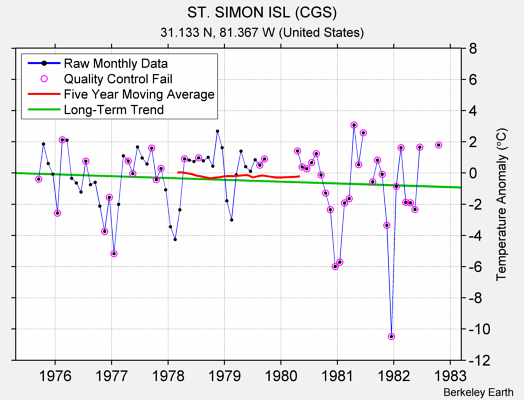 ST. SIMON ISL (CGS) Raw Mean Temperature