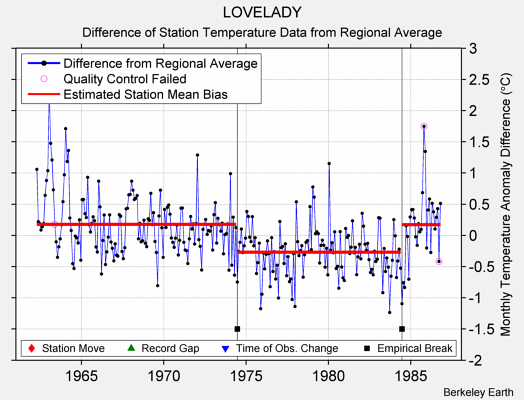 LOVELADY difference from regional expectation