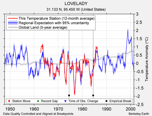 LOVELADY comparison to regional expectation