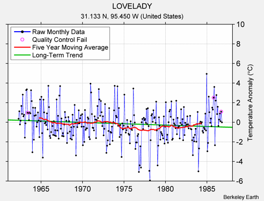 LOVELADY Raw Mean Temperature