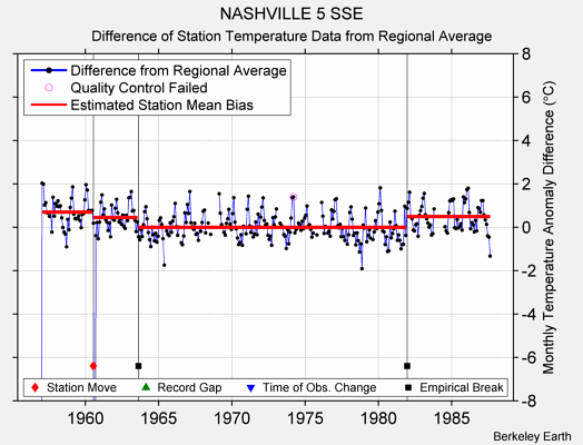 NASHVILLE 5 SSE difference from regional expectation