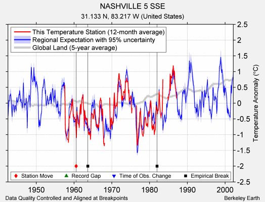 NASHVILLE 5 SSE comparison to regional expectation