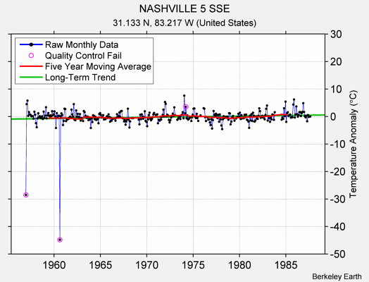 NASHVILLE 5 SSE Raw Mean Temperature