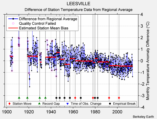 LEESVILLE difference from regional expectation