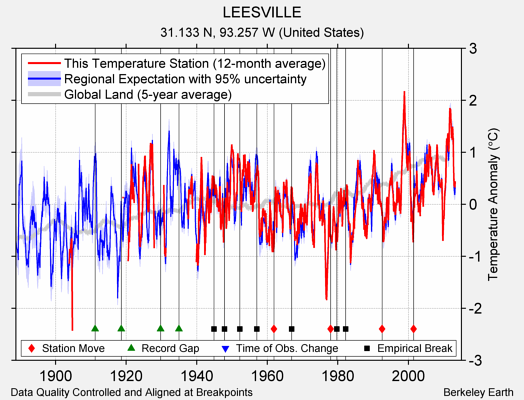 LEESVILLE comparison to regional expectation