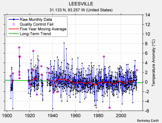 LEESVILLE Raw Mean Temperature