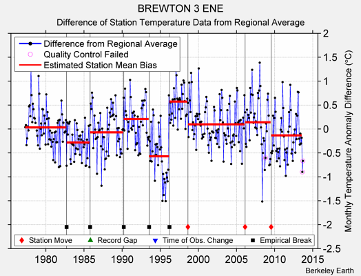 BREWTON 3 ENE difference from regional expectation