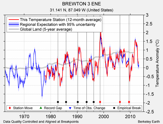 BREWTON 3 ENE comparison to regional expectation