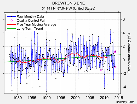 BREWTON 3 ENE Raw Mean Temperature