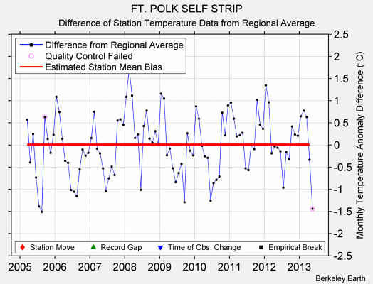 FT. POLK SELF STRIP difference from regional expectation