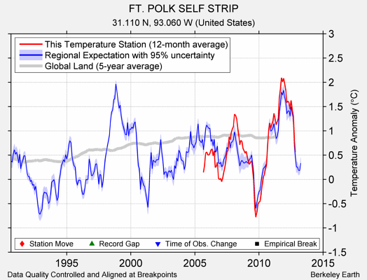 FT. POLK SELF STRIP comparison to regional expectation