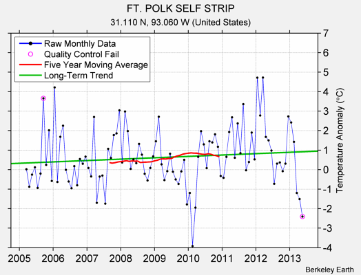 FT. POLK SELF STRIP Raw Mean Temperature