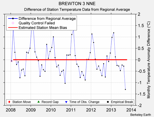 BREWTON 3 NNE difference from regional expectation