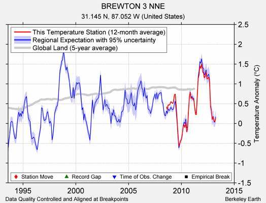 BREWTON 3 NNE comparison to regional expectation