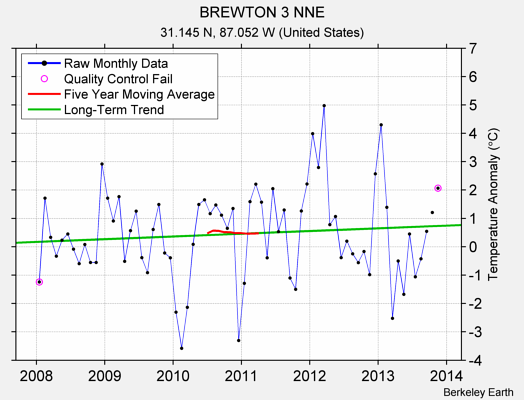 BREWTON 3 NNE Raw Mean Temperature