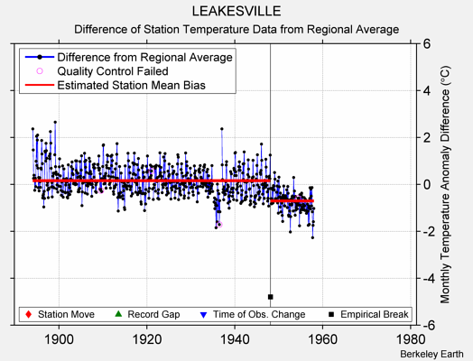 LEAKESVILLE difference from regional expectation