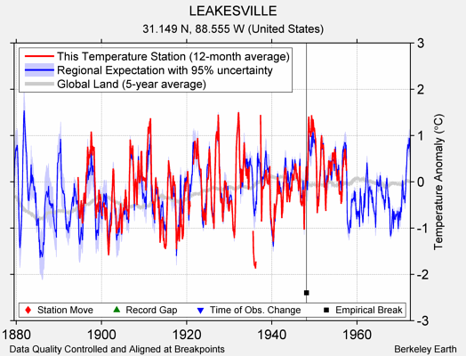 LEAKESVILLE comparison to regional expectation