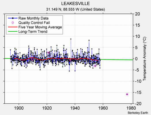 LEAKESVILLE Raw Mean Temperature