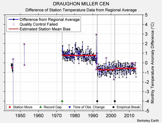 DRAUGHON MILLER CEN difference from regional expectation