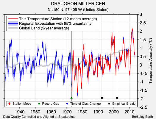 DRAUGHON MILLER CEN comparison to regional expectation