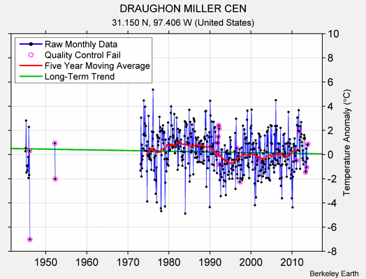 DRAUGHON MILLER CEN Raw Mean Temperature