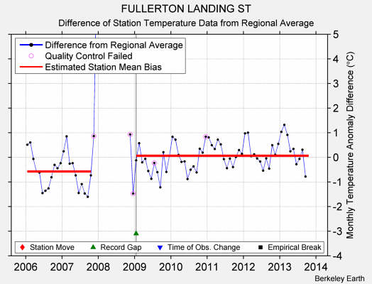 FULLERTON LANDING ST difference from regional expectation