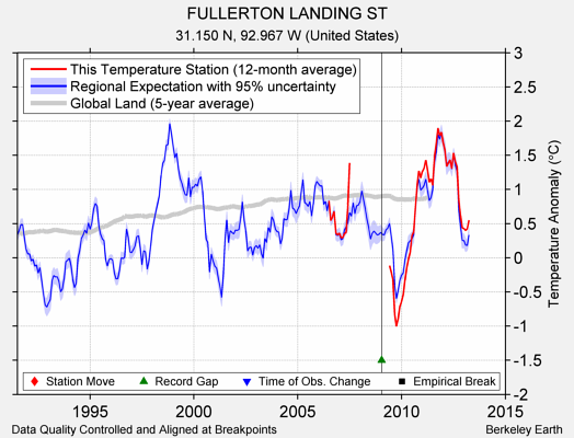 FULLERTON LANDING ST comparison to regional expectation