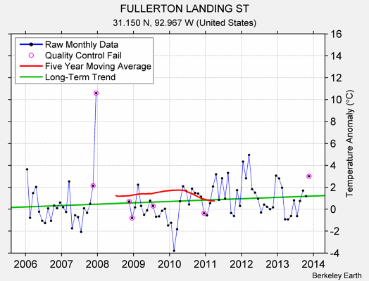 FULLERTON LANDING ST Raw Mean Temperature