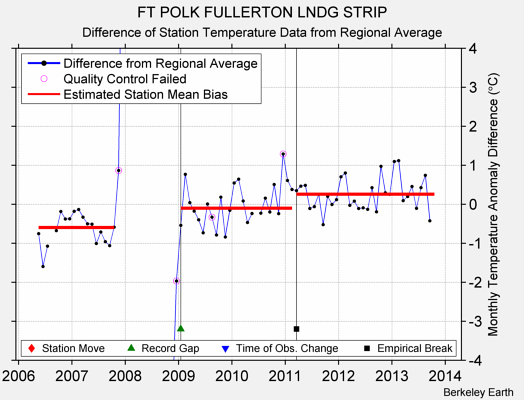 FT POLK FULLERTON LNDG STRIP difference from regional expectation