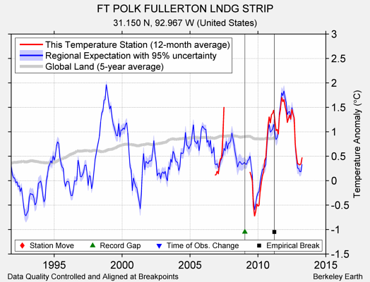 FT POLK FULLERTON LNDG STRIP comparison to regional expectation