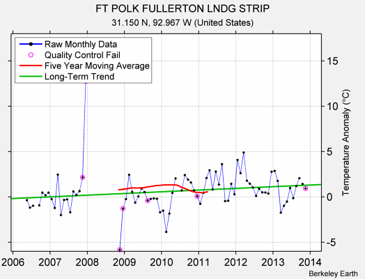 FT POLK FULLERTON LNDG STRIP Raw Mean Temperature