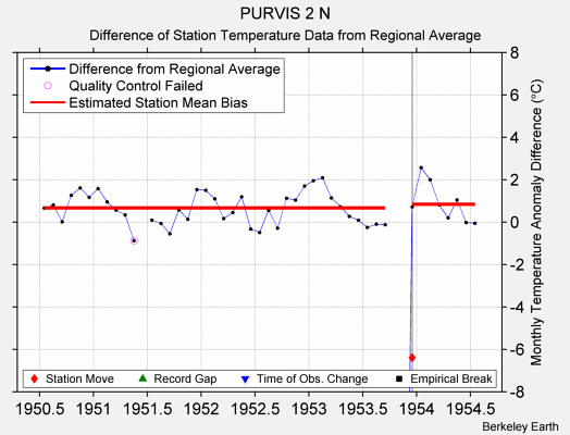 PURVIS 2 N difference from regional expectation