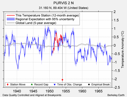 PURVIS 2 N comparison to regional expectation