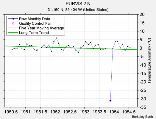 PURVIS 2 N Raw Mean Temperature