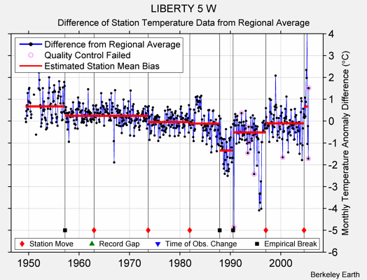 LIBERTY 5 W difference from regional expectation