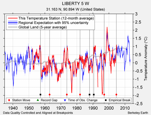 LIBERTY 5 W comparison to regional expectation