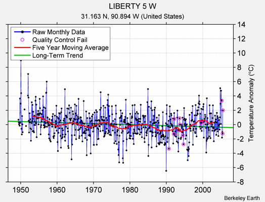 LIBERTY 5 W Raw Mean Temperature