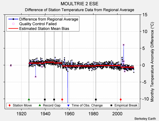 MOULTRIE 2 ESE difference from regional expectation